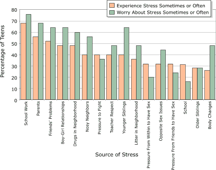 Bar chart