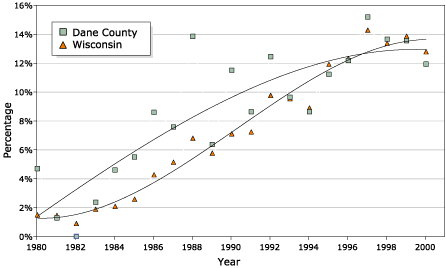 Scatter Graph