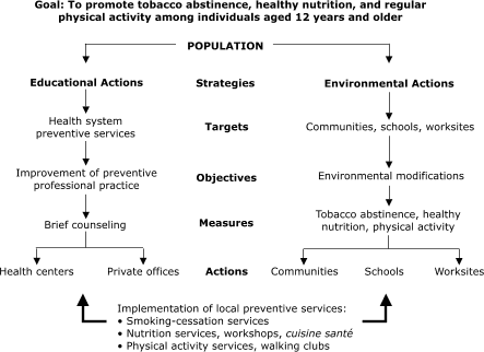 Flow chart