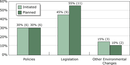 Bar graph