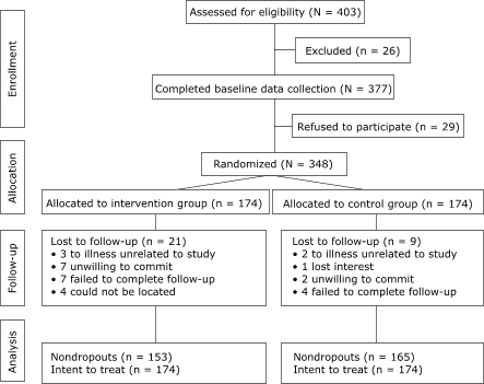 Logic model