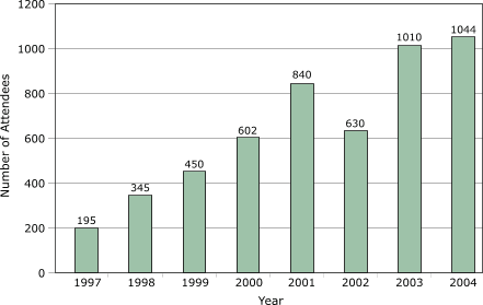 Bar chart