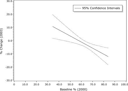 Graph that shows regression line for predicting 2003 rates of obtaining annual eye examination based on rates for 2000. For every unit increase in the baseline percentage rate in 2000, the predicted 2003 rate decreased by 0.46%.