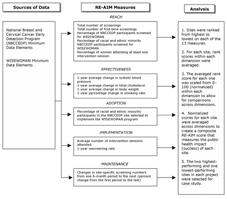 Flow chart