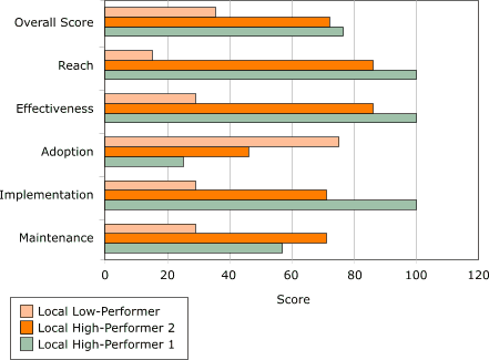 Bar chart