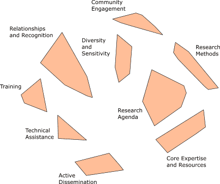 Component model