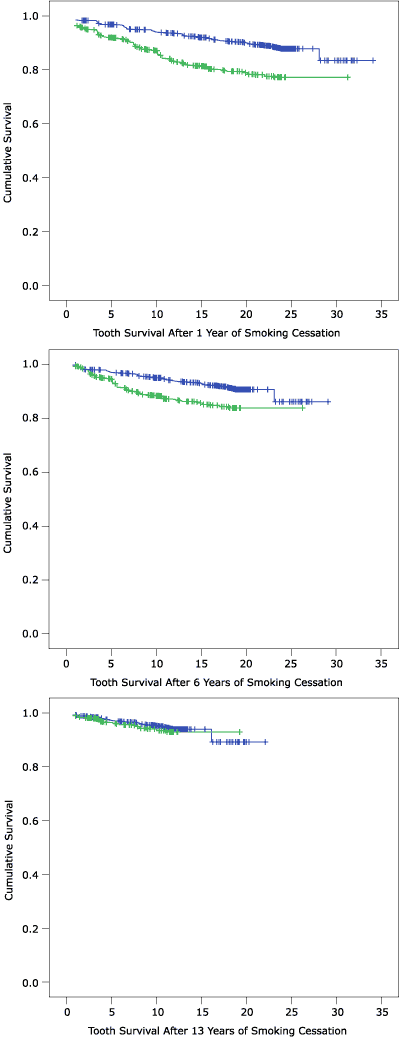 Three charts