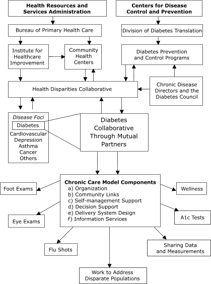 Logic Model