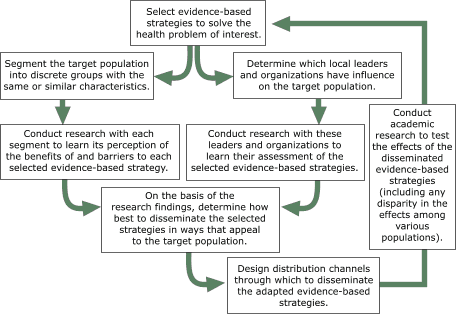 flow chart