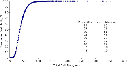 Graph that shows the following data points: The probability of a response time of 13 minutes is 1%; for 18 minutes, 5%; for 22 minutes, 10%; for 27 minutes, 25%; for 36 minutes, 50%; for 48 minutes, 75%; for 61 minutes, 90%; for 71 minutes, 95%; for 93 minutes, 99%.