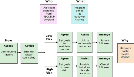 Flow chart