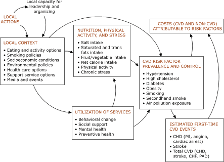 Process chart