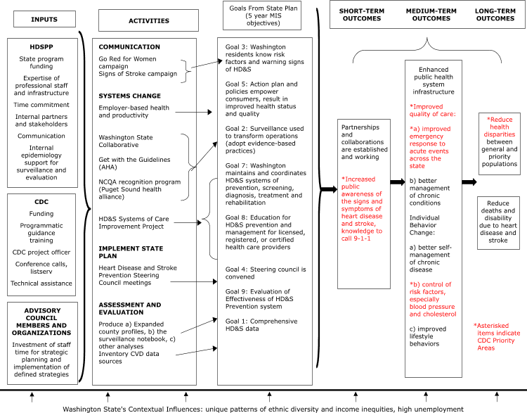 flow chart