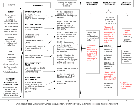 Flow chart