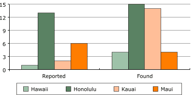 Bar chart