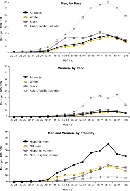 Line graph