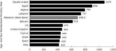 Bar graph