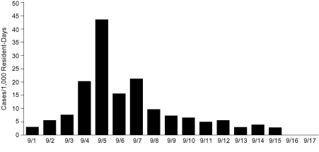 Bar graph