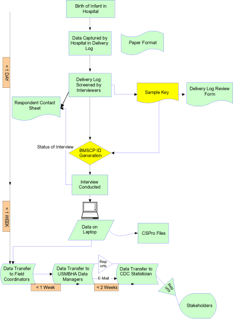 Flow chart