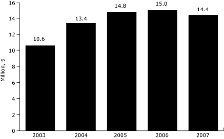 Bar graph