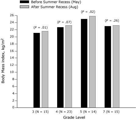 Bar graph