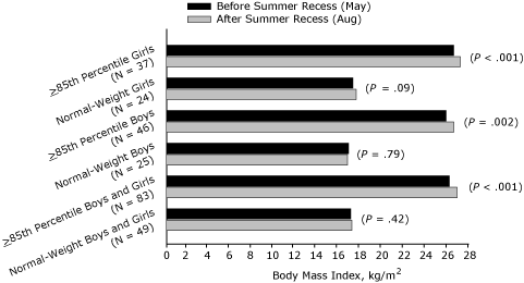 Bar graph