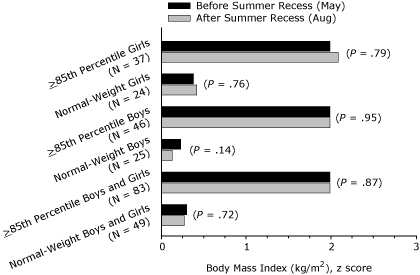 Bar graph