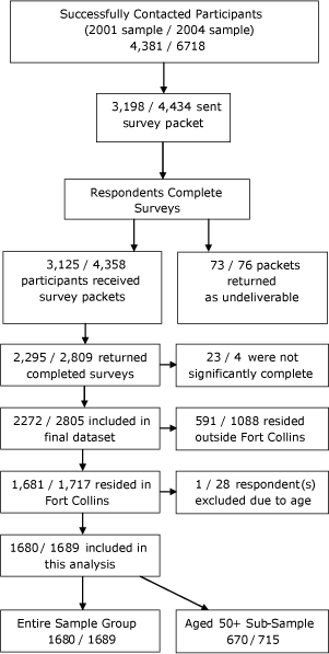 This flow chart depicts that 4,381 participants in 2001 and 6,718 in 2004 were successfully contacted. Of these participants, 3,198 and 4,434, in 2001 and 2004, respectively, were sent a survey packet. Of these, 3,125 and 4,358 participants received survey packets in 2001 and 2004, respectively, and 73 and 76 packets were returned as undeliverable, respectively. Of those who successfully received the surveys 2,295 and 2,809 returned completed surveys in 2001 and 2004, respectively; 23 and 4 surveys were not significantly complete for these years, respectively. The final dataset included 2,272 and 2,805 surveys; 591 and 1,088 of these surveys were completed by residents who lived outside Fort Collins and 1,681 and 1,717 respondents resided in Fort Collins. In 2001 and 2004, 1 and 28 respondents, respectively, were excluded due to age. The final analysis included 1,680 and 1,689 respondents in 2001 and 2004, respectively. The 50-plus age group subsample was 670 and 715 respondents in 2001 and 2004, respectively.