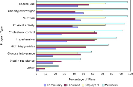 Bar graph