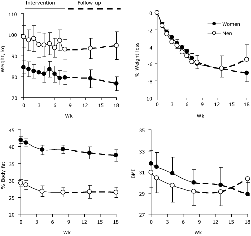 Line graphs