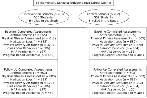 The figure consists of a flow chart. A box labeled 13 Elementary Schools: Independence School District is at the top of the chart. Below it is a circle, Intervention schools (n =3_, 655 Students Enrolled in the Study). Divided by a line, another circle to the right of it is labeled Control Schools (N = 2), 559 Students Enrolled in the Study. Note: additional boxes to be described.