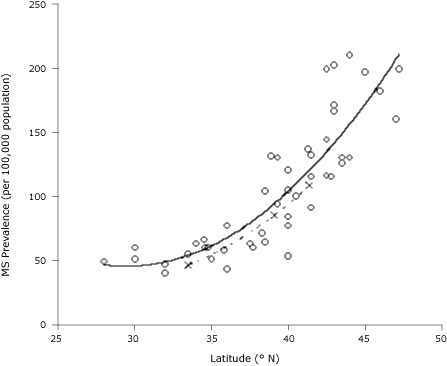 Scatter graph