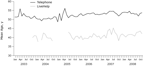 Line graph