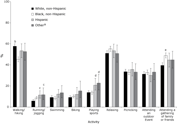 Bar chart