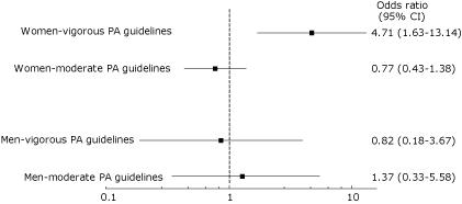 Plotted graph