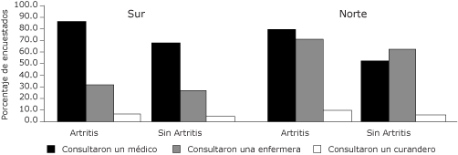 Grfica de barras