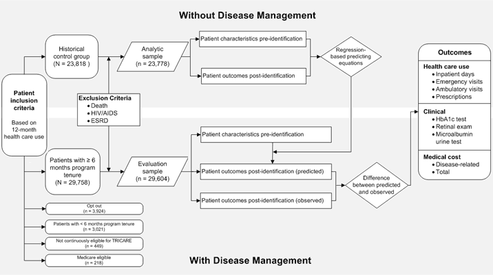 Process chart