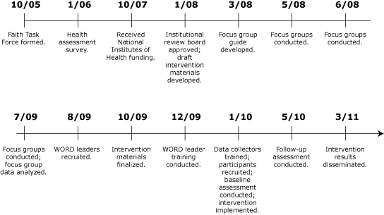 flow chart