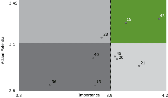 plotted graph