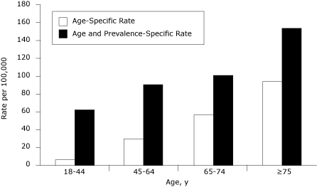 bar graph