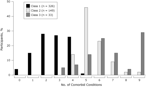 Bar chart