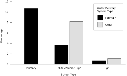 Bar chart