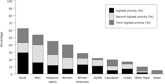 Bar chart