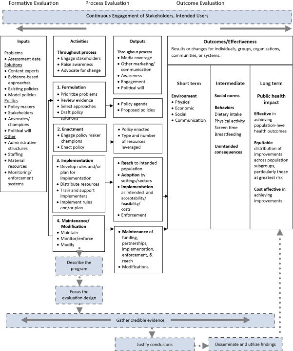 Flow chart