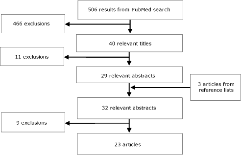 Flow chart