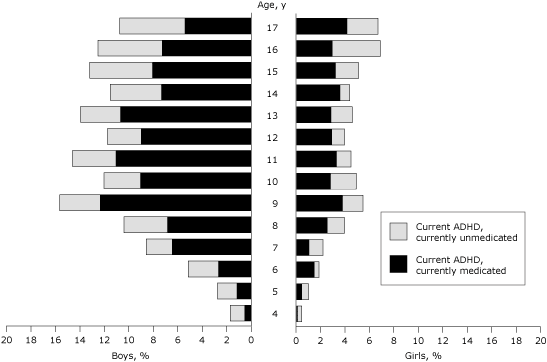 Bar chart