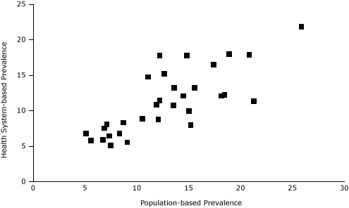 Scatter graph