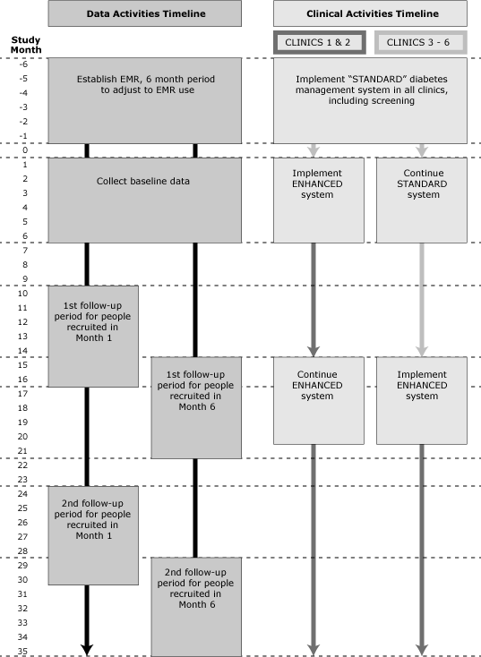 Process chart