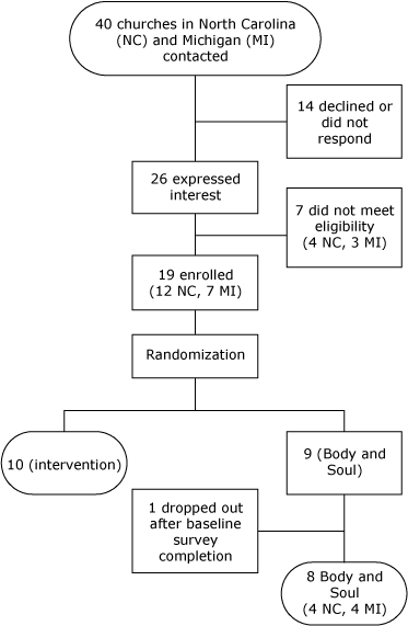 Flow chart