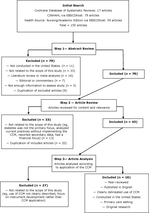 Process chart